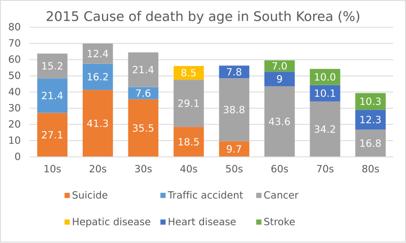 File:2015 Cause of death by age in South Korea.svg