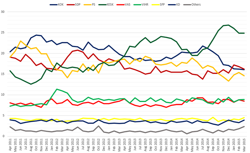 File:2015 Finland opinion polls.png