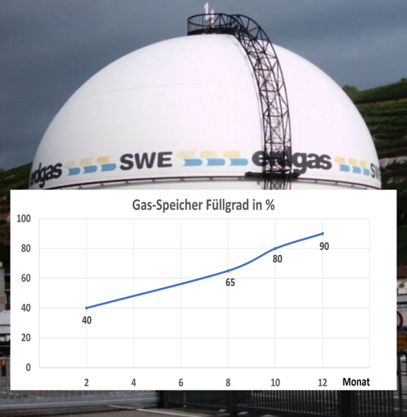 File:2022 3 2 Gasspeicher-Füllgrad BRD.png