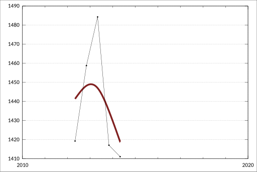 File:ABS-6302.0-AverageWeeklyEarningsAustralia-AverageWeeklyEarningsNorthernTerritory SeasonallyAdjusted-Earnings-Males-TotalEarnings-NorthernTerritory-A2773030X.svg