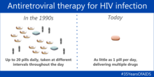 Modern-day antiretroviral therapy Antiretroviral Therapy for HIV Infection (27423001115).png