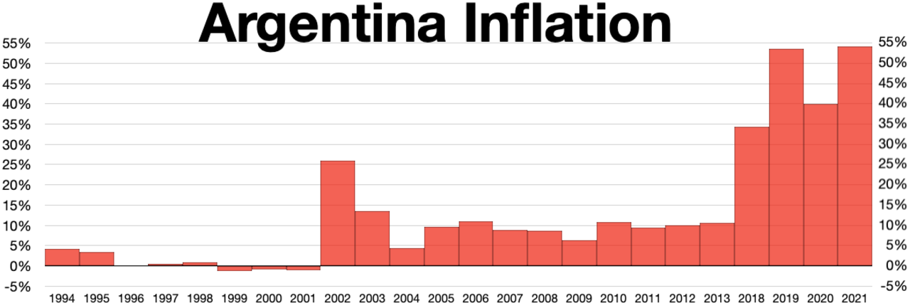 Инфляция в аргентине 2024. Аргентина уровень инфляции. Инфляция в Аргентине 2022. Инфляция в Аргентине. Инфляция в Аргентине 2023.