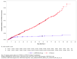 Cumulative incidence curves for symptomatic COVID-19 infections after the first dose of the Pfizer-BioNTech vaccine (tozinameran) or placebo in a double-blind clinical trial (red: placebo; blue: tozinameran) BNT162b2 vaccine efficacy data.png