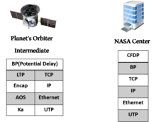 Overview of Bundling Protocol function. An intermediate node's BP turns the bundles from LTP packets into TCP packets. BP between planet orbiter and earth.png