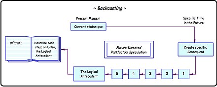 Temporal representation of backcasting.[40]
