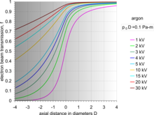 Beam transmission along PLA1 axis. Beam transmission.png