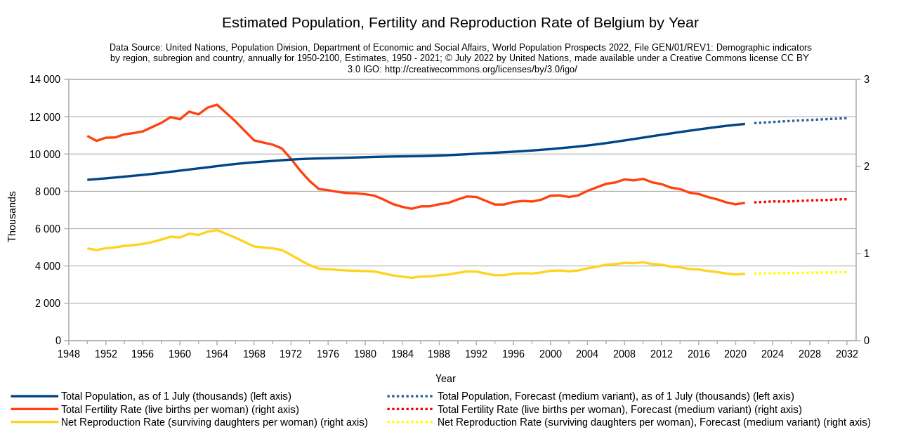 ベルギーの人口統計