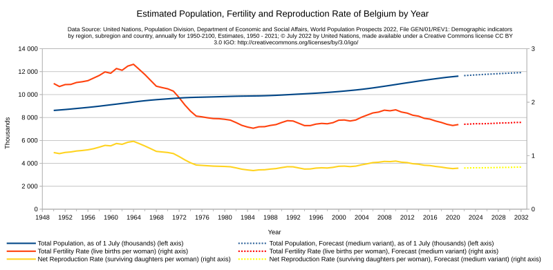 File:Belgium Population 1950-2021 Forecast 2022-2032 UN World Population Prospects 2022.svg