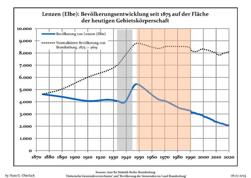 File:Bevölkerungsentwicklung Lenzen (Elbe).pdf