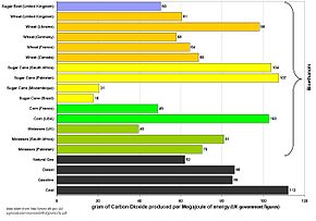 UK figures for the carbon intensity of bioethanol and fossil fuels. Graph assumes all bioethanols are burnt in country of origin and prior cropland was used to grow feedstock. No ILUC effects were included. BioethanolsCountryOfOrigin.jpg