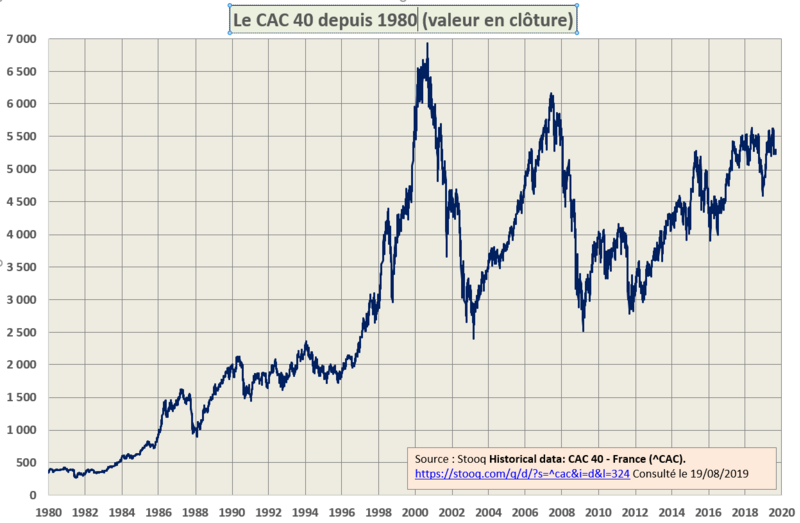 File:CAC 40 1980-2019.png