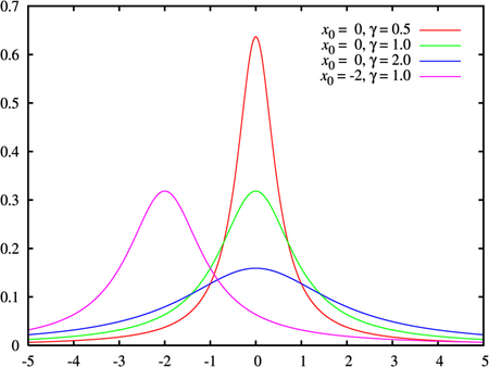 Tập_tin:Cauchy_distribution_pdf.png