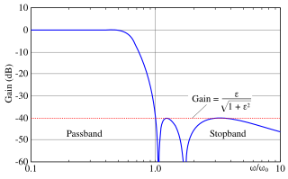 The frequency response of a fifth-order type II Chebyshev low-pass filter with
e
=
0.01
{\displaystyle \varepsilon =0.01} ChebyshevII response-en.svg