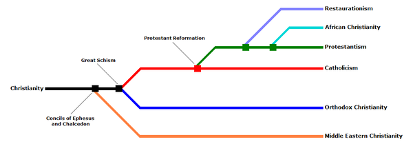 Christian denominations tree ENG.PNG