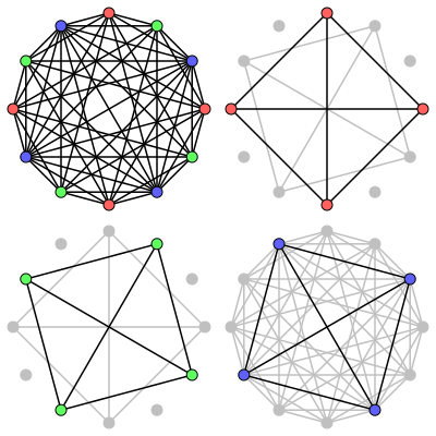 Cocoloring with 3 colors (upper left figure): a proper 3-coloring of this graph is impossible. The blue subgraph forms a clique (bottom right figure), while the red and green subgraphs form cliques on the graph's complement. Cocoloring.svg