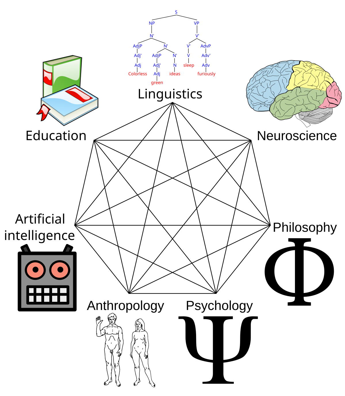 认知科学 维基百科 自由的百科全书