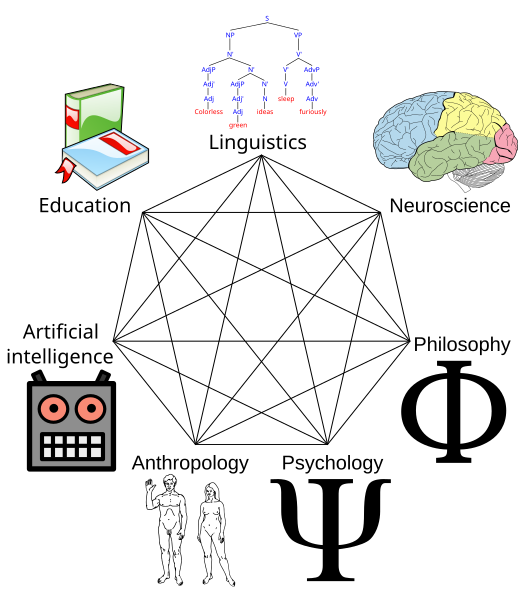 File:Cognitive science heptagram.svg