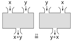 Commutativity of binary operations.svg