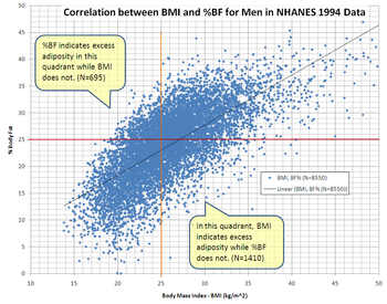 English: The graph shows the correlation between body mass index (BMI) and percent body fat (%BF) for men in NCHS' NHANES III 1994 data. The body fat percent shown uses the method from Romero-Corral et al. to convert NHANES BIA to %BF  (June 2008). 'Accuracy of body mass index in diagnosing obesity in the adult general population'. International Journal of Obesity 32 (6) : 959â956. DOI:10.1038/ijo.2008.11. PMID 18283284.