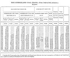   cumberland coal shipped over b o railroad and c o canal 1842 1865 11