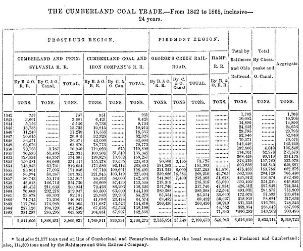 Table of Cumberland Coal Trade Production Levels 1842-1865