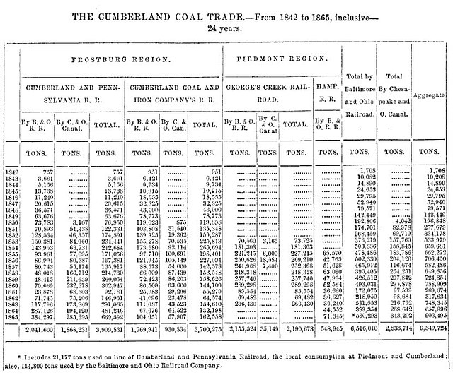 Table of Cumberland Coal Trade Production Levels 1842-1865