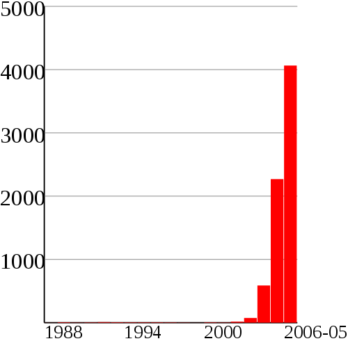 Cumulative number of drug use HIV/AIDS cases in Taiwan from 1988-2006