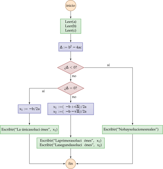 File:Diagrama-flujo-ecuacion-2do-grado.svg