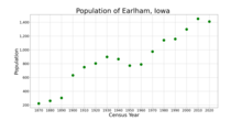 La población de Earlham, Iowa a partir de datos del censo de EE. UU.