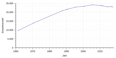 Einwohnerentwicklung von Wallenhorst von 1961 bis 2017. Siehe auch Abschnitt #Eingemeindungen