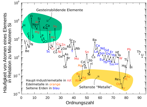 Elemental abundances-de.svg