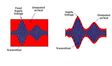 Envelope tracking