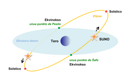 File:Equinoxes-solstice-EO.svg