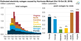 Electrical outages in affected states Estimated electricity outages caused by Hurricane Michael, October 10-20, 2018 (43676234390).png