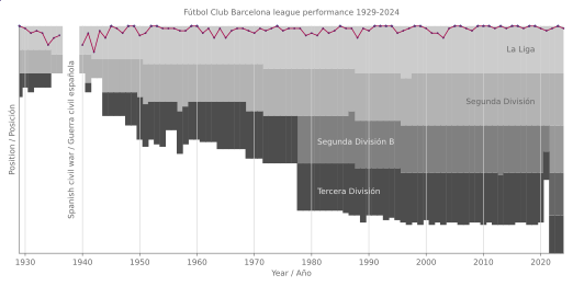 Chart of Barcelona's league performance 1929-2023 Futbol Club Barcelona league performance 1929-present.svg