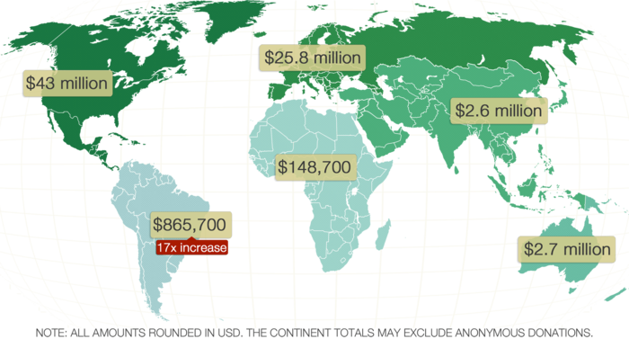 Donation totals by continent, for the FY1516 Fundraising Report