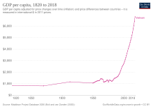 GDP per capita of Vietnam between 1820 and 2018 GDP per capita development in Vietnam.svg