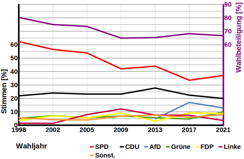 File:GE Bundestagswahlen Verlauf.png