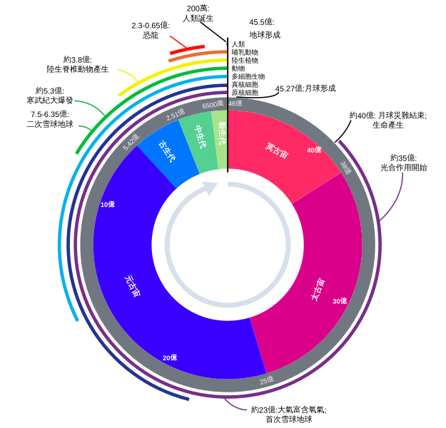 File:Geologic Clock with events and periods zh.svg