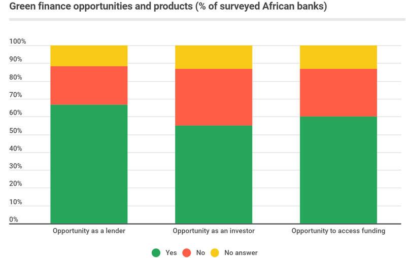 File:Green finance opportunities and products (% of surveyed African banks).png