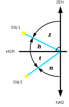 Horizontal_and_vertical_coordinates.svg
