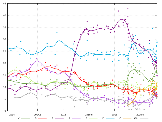 2016 Icelandic Parliamentary Election