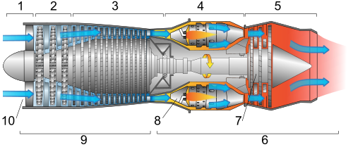 Diagram of a typical gas turbine jet engine. Air is compressed by the compressor blades as it enters the engine, and it is mixed and burned with fuel in the combustion section. The hot exhaust gases provide forward thrust and turn the turbines which drive the compressor blades.  1. Intake 2. Low pressure compression 3. High pressure compression 4. Combustion 5. Exhaust 6. Hot section 7. Turbines Low and High pressure 8. Combustion chambers 9. Cold section 10. Air inlet