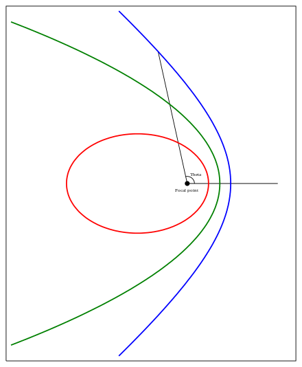An elliptic Kepler orbit with an eccentricity of 0.7, a parabolic Kepler orbit and a hyperbolic Kepler orbit with an eccentricity of 1.3. The distance to the focal point is a function of the polar angle relative to the horizontal line as given by the equation (13)