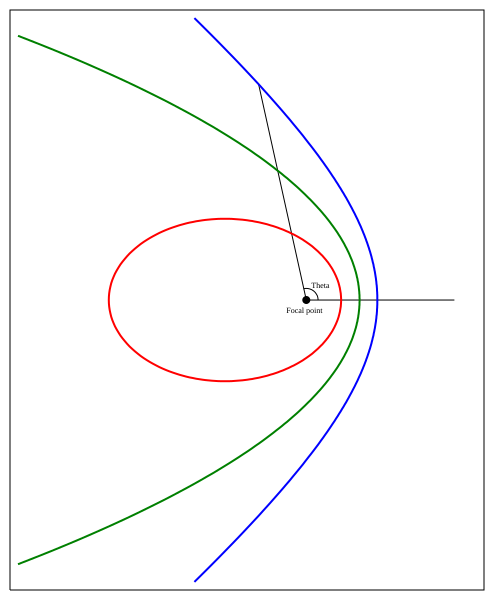 File:Kepler orbits.svg