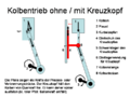 Motorprinzip ohne Kreuzkopf (Tauchkolbenmotor) und mit Kreuzkopf (Kreuzkopfmotor)