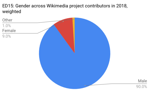 ED15 - Overall Gender on the Wikimedia Projects