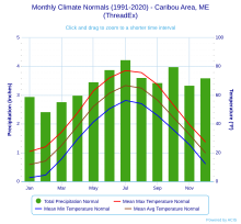 Climate chart for Caribou Monthly Climate Normals (1991-2020) - Caribou Area, ME(ThreadEx).svg