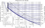 Vignette pour Diagramme de Moody