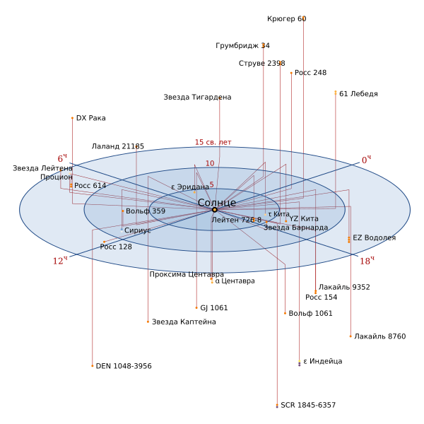 File:Nearby Stars (14ly Radius)-ru.svg